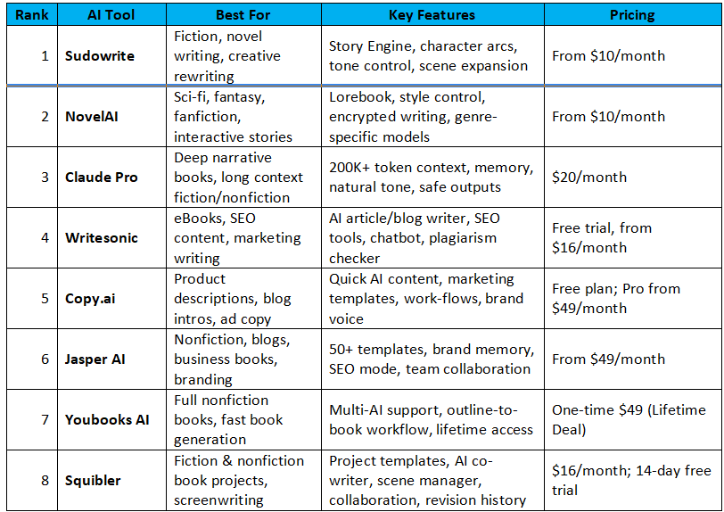 Top writing AI tools